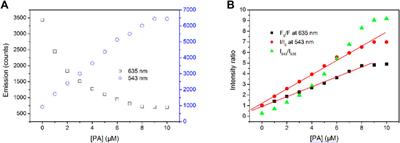 A Red-Emitting COF Ionic Exchanged With Green-Emitting Tb(III) Complex Anion: Synthesis, Characterization, Ratiometric Emission Sensing, and Removal of Picric Acid